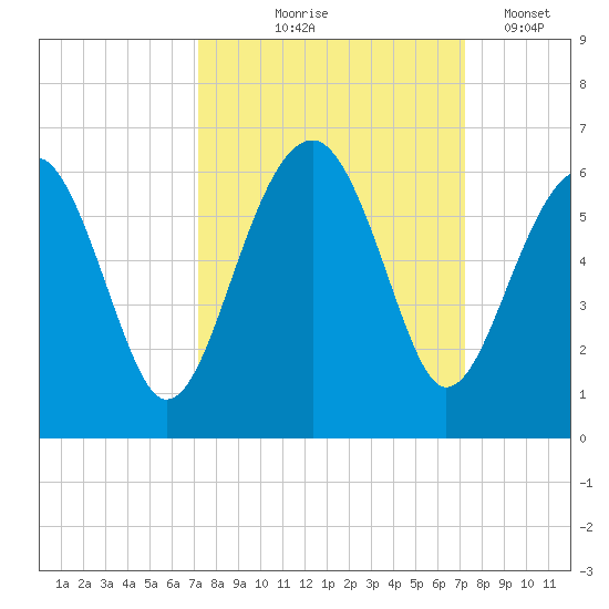 Mosquito Creek tide chart for Thursday, September 25, 2025