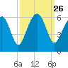 Mosquito Creek tide chart for Friday, September 26, 2025