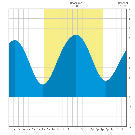 Mosquito Creek tide chart for Saturday, September 27, 2025