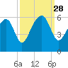 Mosquito Creek tide chart for Sunday, September 28, 2025