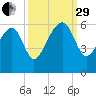 Mosquito Creek tide chart for Monday, September 29, 2025