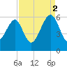 Mosquito Creek tide chart for Tuesday, September 2, 2025