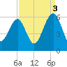 Mosquito Creek tide chart for Wednesday, September 3, 2025