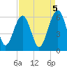 Mosquito Creek tide chart for Friday, September 5, 2025