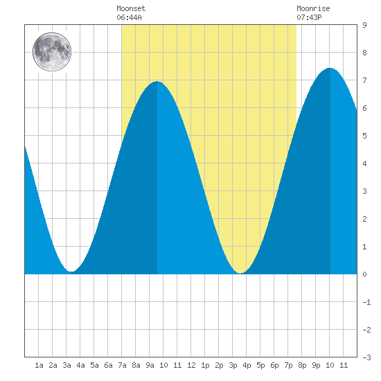 Mosquito Creek tide chart for Sunday, September 7, 2025