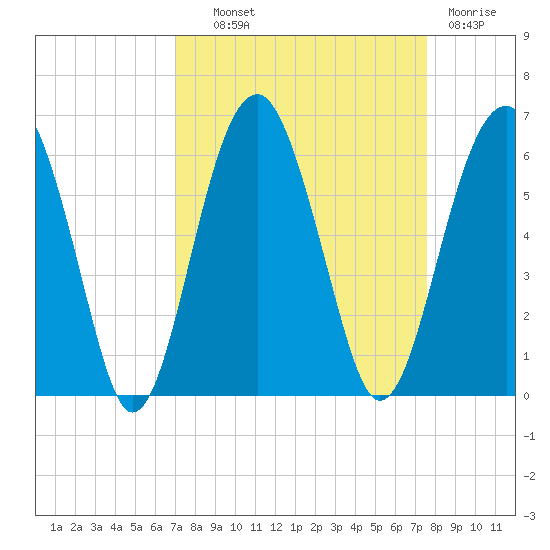 Mosquito Creek tide chart for Tuesday, September 9, 2025