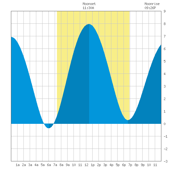 Mosquito Creek tide chart for Friday, October 10, 2025