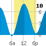 Mosquito Creek tide chart for Friday, October 10, 2025
