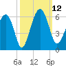 Mosquito Creek tide chart for Sunday, October 12, 2025