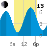 Mosquito Creek tide chart for Monday, October 13, 2025