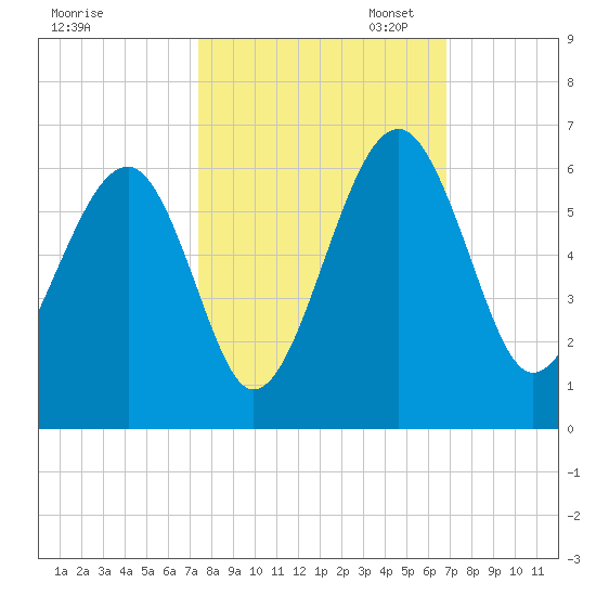 Mosquito Creek tide chart for Tuesday, October 14, 2025