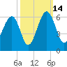 Mosquito Creek tide chart for Tuesday, October 14, 2025