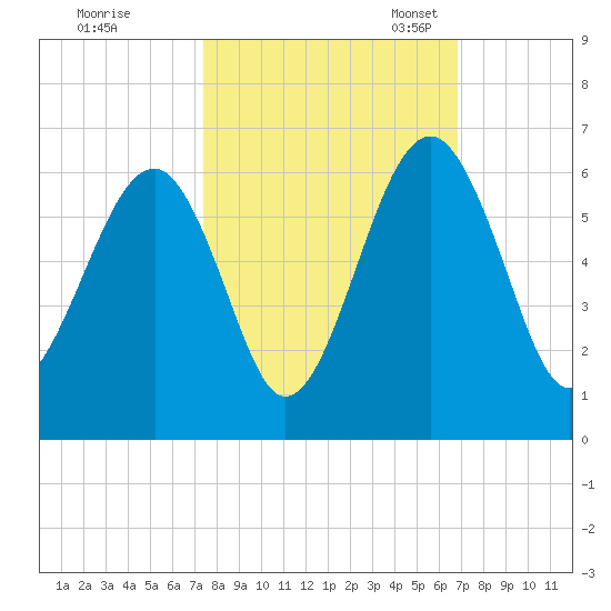 Mosquito Creek tide chart for Wednesday, October 15, 2025
