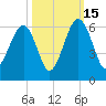 Mosquito Creek tide chart for Wednesday, October 15, 2025