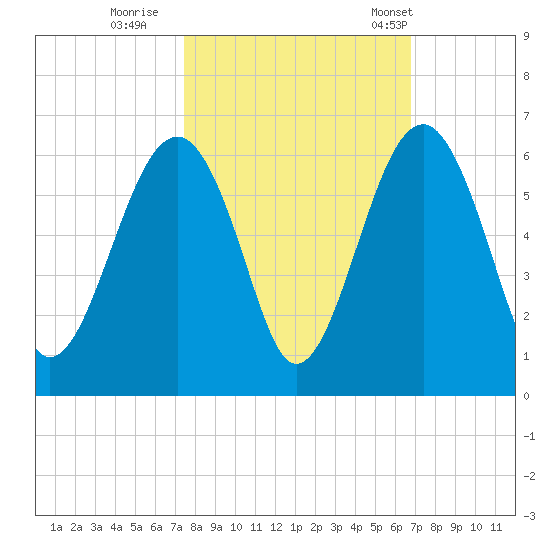 Mosquito Creek tide chart for Friday, October 17, 2025