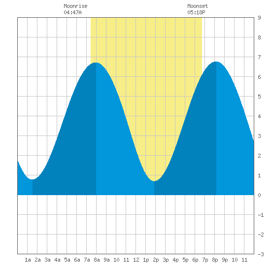Mosquito Creek tide chart for Saturday, October 18, 2025