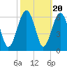 Mosquito Creek tide chart for Monday, October 20, 2025