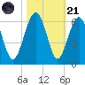 Mosquito Creek tide chart for Tuesday, October 21, 2025