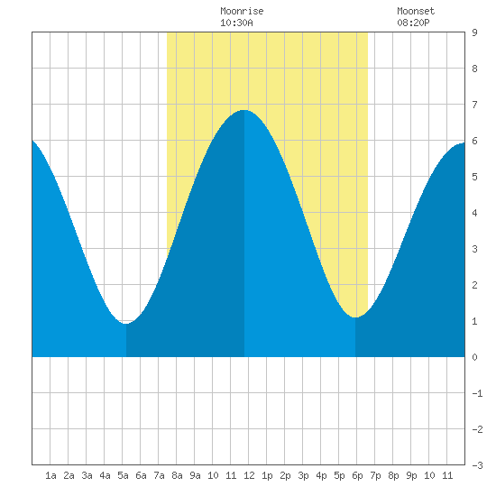 Mosquito Creek tide chart for Friday, October 24, 2025