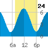 Mosquito Creek tide chart for Friday, October 24, 2025