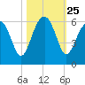 Mosquito Creek tide chart for Saturday, October 25, 2025