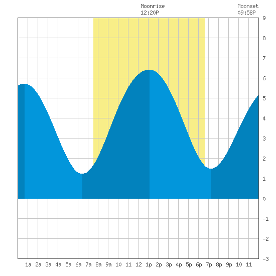 Mosquito Creek tide chart for Sunday, October 26, 2025