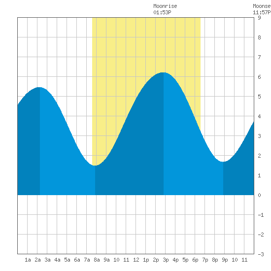 Mosquito Creek tide chart for Tuesday, October 28, 2025