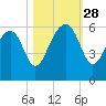 Mosquito Creek tide chart for Tuesday, October 28, 2025