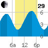 Mosquito Creek tide chart for Wednesday, October 29, 2025