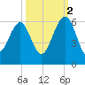 Mosquito Creek tide chart for Thursday, October 2, 2025