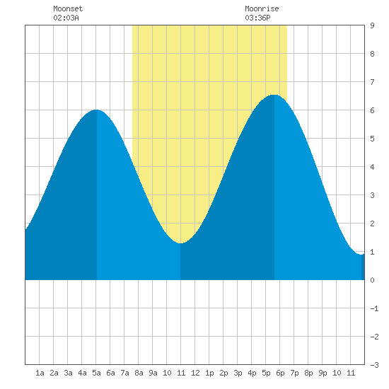 Mosquito Creek tide chart for Friday, October 31, 2025