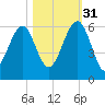 Mosquito Creek tide chart for Friday, October 31, 2025