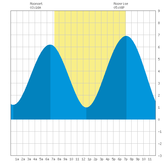 Mosquito Creek tide chart for Friday, October 3, 2025