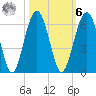 Mosquito Creek tide chart for Monday, October 6, 2025