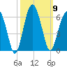Mosquito Creek tide chart for Thursday, October 9, 2025