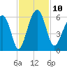 Mosquito Creek tide chart for Monday, November 10, 2025