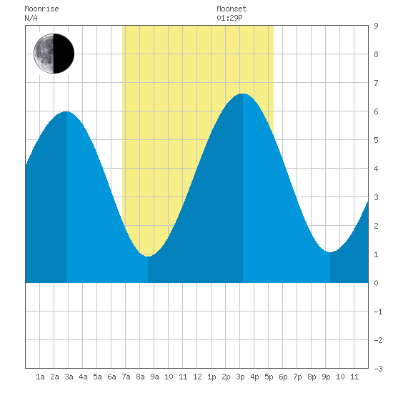Mosquito Creek tide chart for Wednesday, November 12, 2025