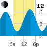 Mosquito Creek tide chart for Wednesday, November 12, 2025