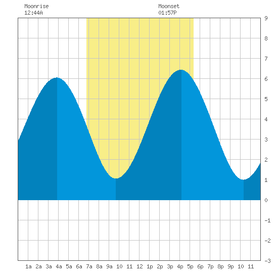 Mosquito Creek tide chart for Thursday, November 13, 2025
