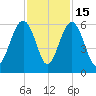 Mosquito Creek tide chart for Saturday, November 15, 2025