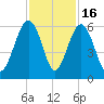 Mosquito Creek tide chart for Sunday, November 16, 2025