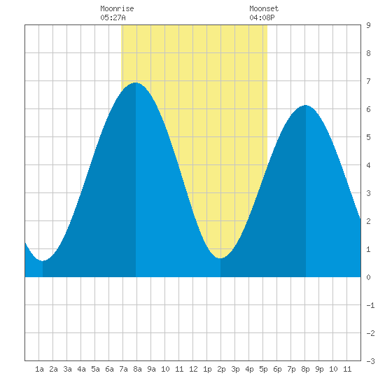Mosquito Creek tide chart for Tuesday, November 18, 2025