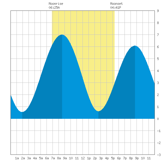 Mosquito Creek tide chart for Wednesday, November 19, 2025