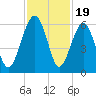Mosquito Creek tide chart for Wednesday, November 19, 2025