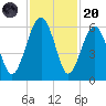 Mosquito Creek tide chart for Thursday, November 20, 2025