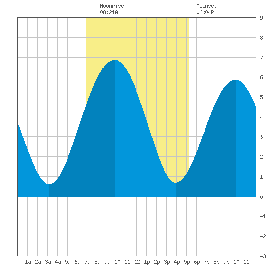 Mosquito Creek tide chart for Friday, November 21, 2025