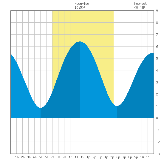 Mosquito Creek tide chart for Monday, November 24, 2025