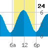 Mosquito Creek tide chart for Monday, November 24, 2025