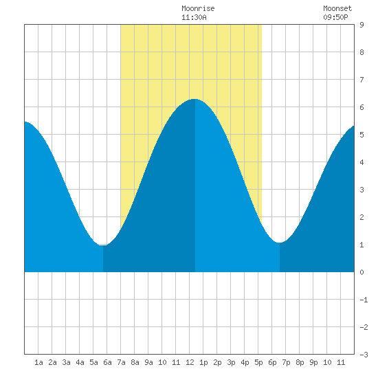 Mosquito Creek tide chart for Tuesday, November 25, 2025