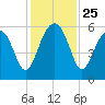 Mosquito Creek tide chart for Tuesday, November 25, 2025